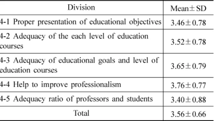 Table 9. Awareness level on education courses related general characteristics