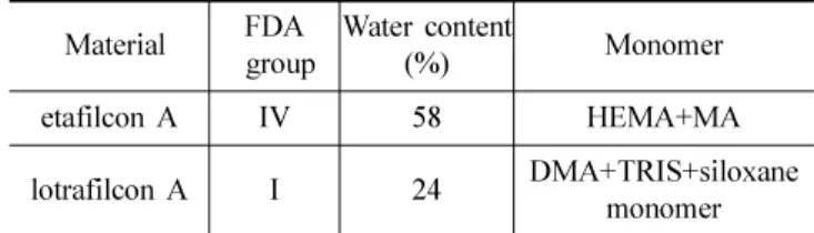 Table 2. The disinfecting properties of tested multi-purpose solution