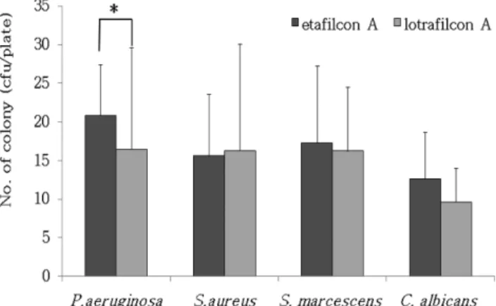 Fig. 1. The difference in adherence level of Pseudomonas aeruginosa, Staphylococcus aureus, Serratia marcescens and Candida albicans according to lens materials.