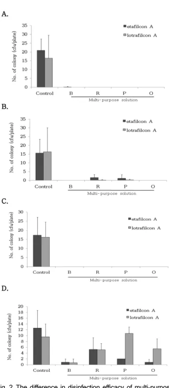 Fig. 2. The difference in disinfection efficacy of multi-purpose solutions according to lens materials
