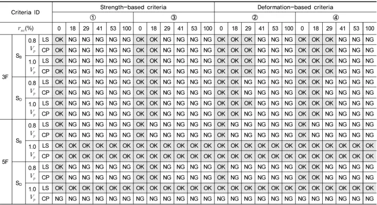 Table A1.  Results of non-linear static procedure