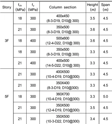 Table 1.  Survey on structural characteristics of school facilities  according to story