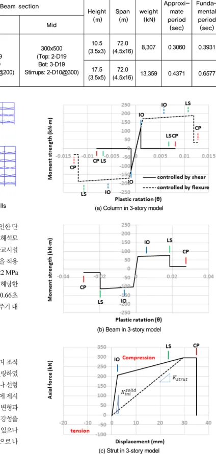 Fig. 2.  Structure analysis model with partial masonry infills (a) Column in 3-story model