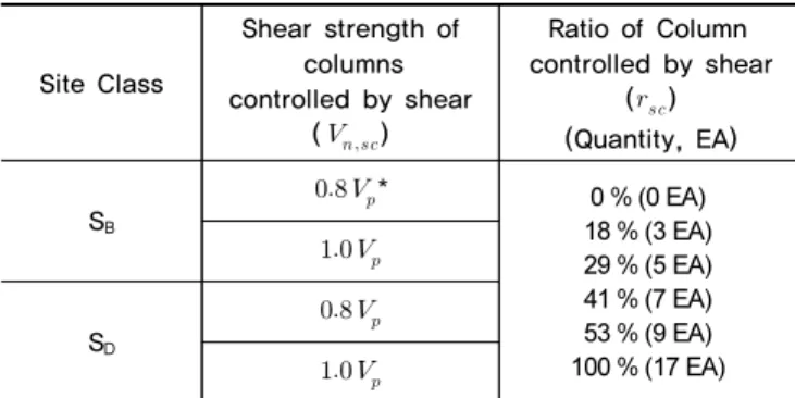 Fig. 4.  Location of columns controlled by shear in typical story