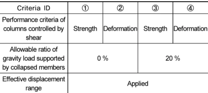 Table 5.  Performance decision criteria for nonlinear static procedure