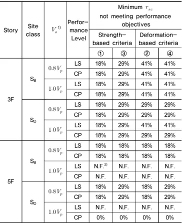 Table 6.  Results of performance evaluation by analysis condition 
