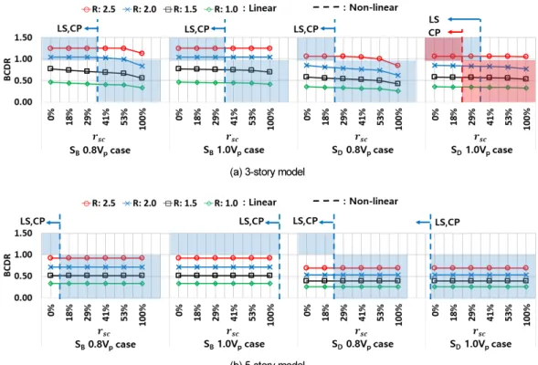 Fig. 8.  Building capacity-demand ratio from linear procedure and performance level from non-linear static procedure applying  ④