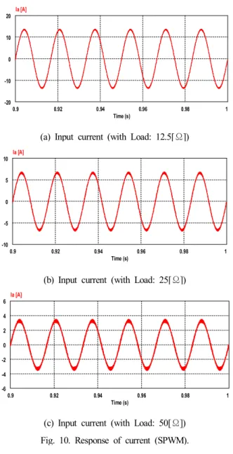 Fig.  12.  Source  voltage  and  current  (SVPWM).