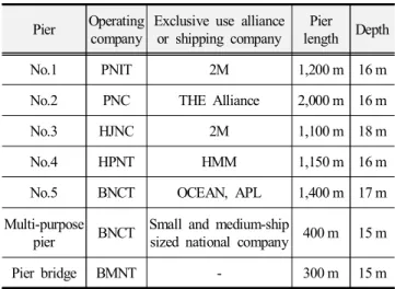 Fig.  2.  Busan  New  Port  anchorage  status.