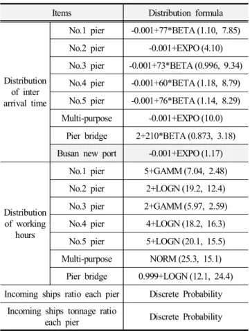 Table  5.  Standardization  of  distribution  formula