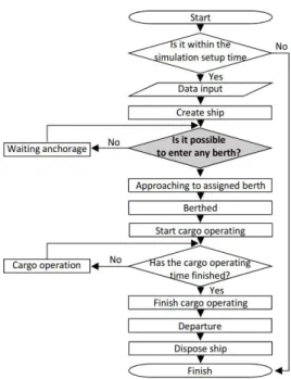 Fig.  5.  Process  design  of  multi-user  terminal  operation  method.