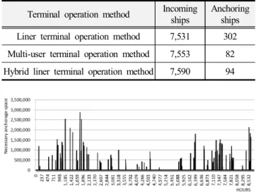 Fig.  9.  Necessary  anchorage  space  of  multi-user  terminal  operation  method. 