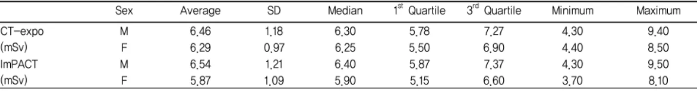 Table 1. Estimated effective dose of BIO40 for CT in PET/CT scans using CT-Expo v1.7 and ImPACT v1.0