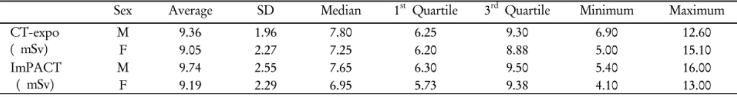 Table 3. Estimated effective dose of DSTe8 for CT in PET/CT scans using CT-Expo v1.7 and ImPACT v1.0 B