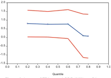 Table 5 shows that impact of FDI on economic growth is  quite different between low-growth and high-growth regime