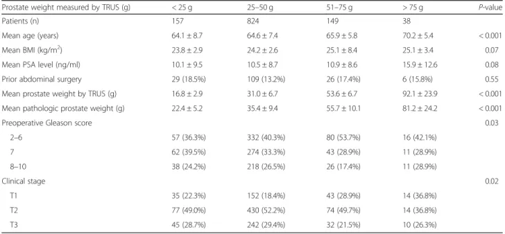 Table 3 shows the pathologic outcomes. SVI and a positive surgical margin were not significantly associated with prostate weight