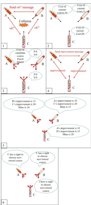 Fig.  1 shows  the  process  using  DLSA  for  collision  avoidance. 