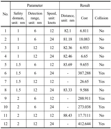 Table  3.  Sailing  distance,  cost,  and  collision  depending  on  the  parameters  in  non-cooperative  situation