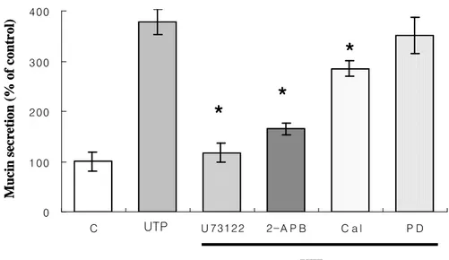 Fig. 5 Effect of the inhibitors on the UTP-induced mucin secretion in  human  middle  ear  epithelial  cells