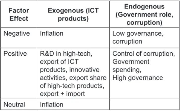 Table 1: Summary of GDP per capita determination Factor