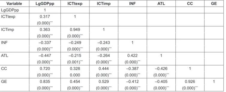 Table 3 shows that the dependent variable GDPpp had  a  strong  correlation  with  the  other  independent  variables