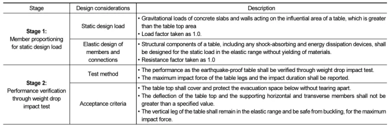 Table 2.  Design considerations and verification criteria of earthquake-proof table as emergency evacuation space