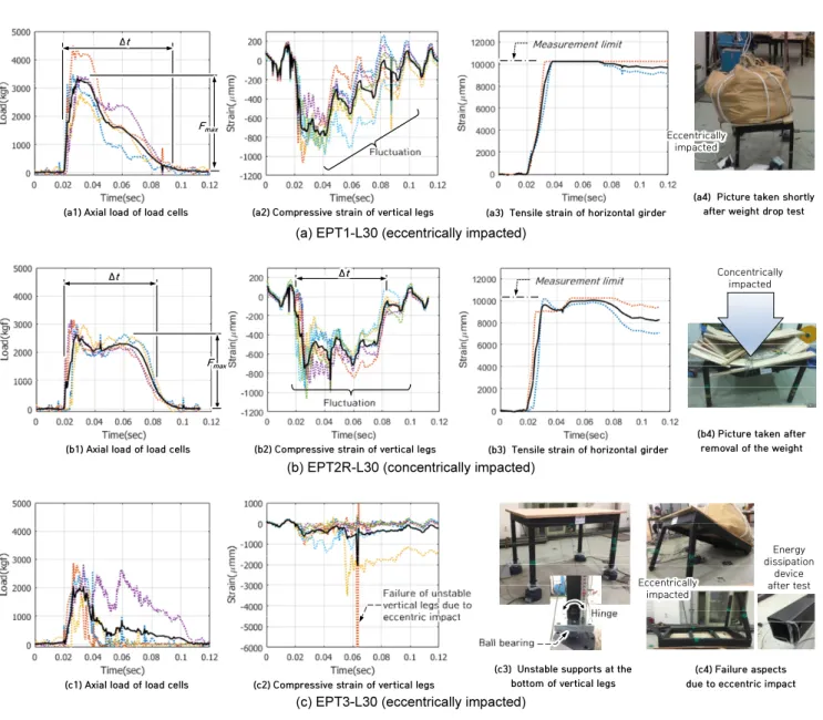 Fig. 11.  Test results of large weight drop impact test at h = 3.0 m