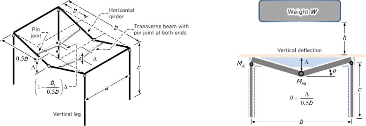 Fig. 13.  Collapse mechanism of earthquake-proof table subjected to concentric impact