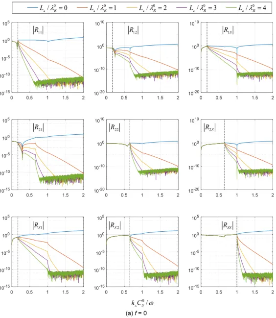 Fig. 3a 에서  k x C S 0 / ω 가 이 값들보다 작을 때는 mid-point integrated  finite element 와 점성경계를 사용하는 경우와 점성경계만 사용한 경우의  반사계수의 차이가 거의 없음을 알 수 있다