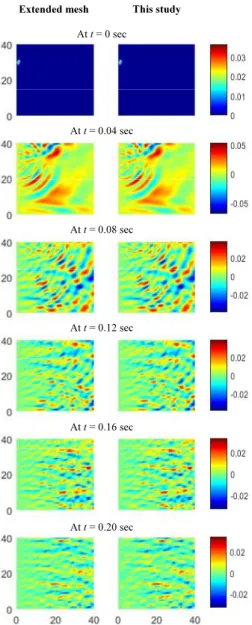Fig. 6.  Wave fields when  L x  = 320 m and  N = 10