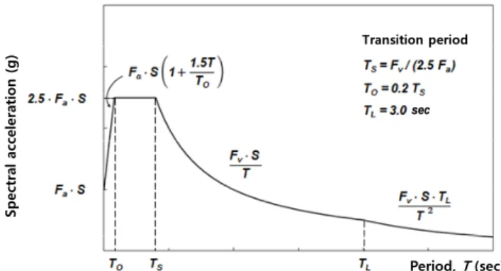 Table 2.  Parameters of the standard design response spectrum for  rock sites [2] αA (Short-period  spectrum  amplification  coefficient)