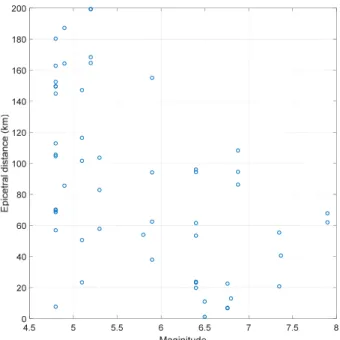 Fig. 3.  Intra-plate earthquake records [3]