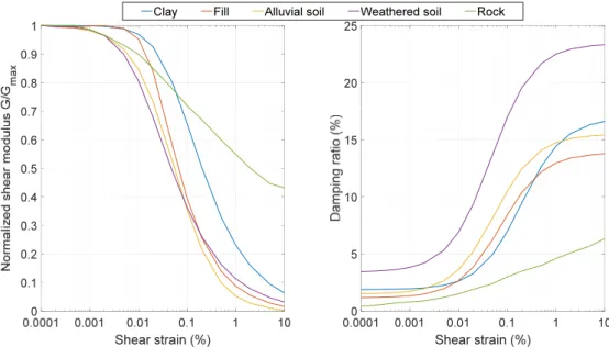 Fig. 4.  Dynamic soil properties for soil types [10]
