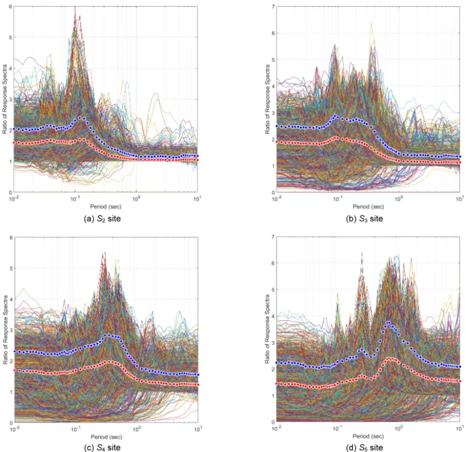 Fig. 5.  Ratios of response spectra  RS soil  ( T)/RS rock  ( T) (red dots: mean values, blue dots: mean+standard deviation values)