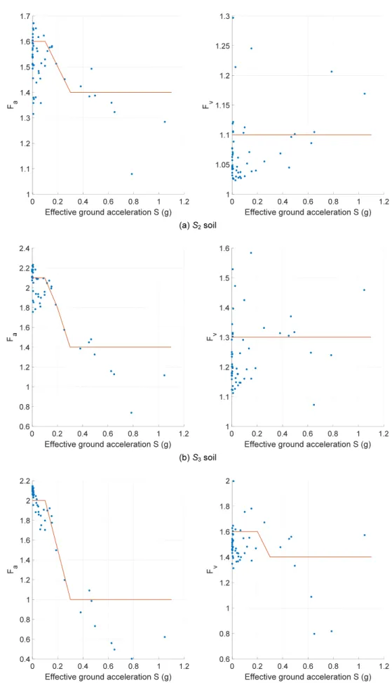 Fig. 7.  Site coefficients  F a  and  F v