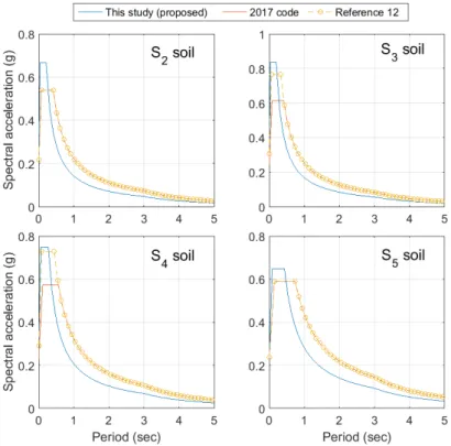 Fig. 9.  Comparison of design spectra when  S = 0.154 g