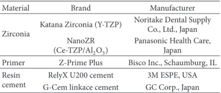 Table 1: Experimental materials used in this study. Material Brand Manufacturer