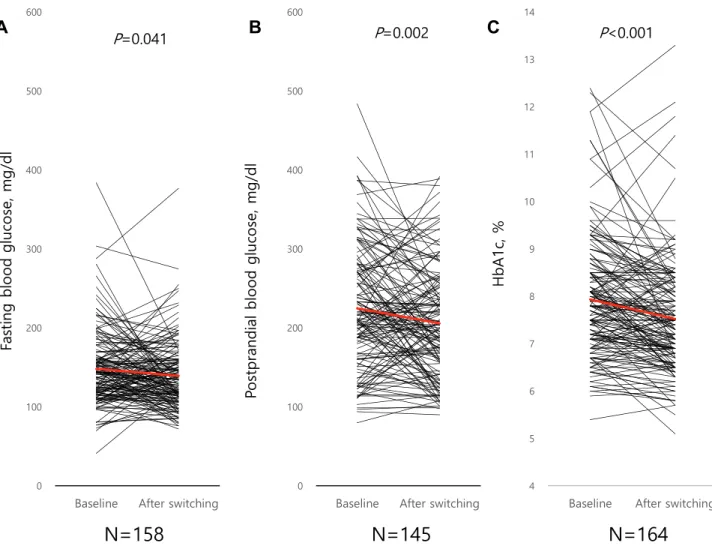 Figure 1  Changes  in  glycemic  parameters  after  switching  to  teneligliptin.  (A)  Fasting  blood  glucose,  (B)  postprandial  blood  glucose,  and  (C)  glycated  hemoglobin  A1c 