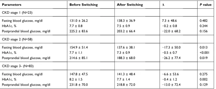 Table 2 Changes in Glycemic Parameters by Chronic Kidney Disease Stages