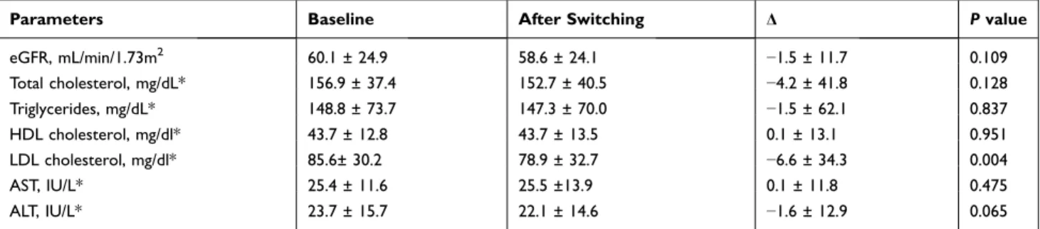 Table  4  Multiple  Regression  Analysis  to  Determine  Variables  Associated Responders of Switching to Teneligliptin