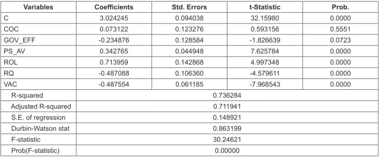 Table 4: Results of Panel Least Squares Regression