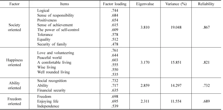 Table 2. Verify the reliability according to sense of values