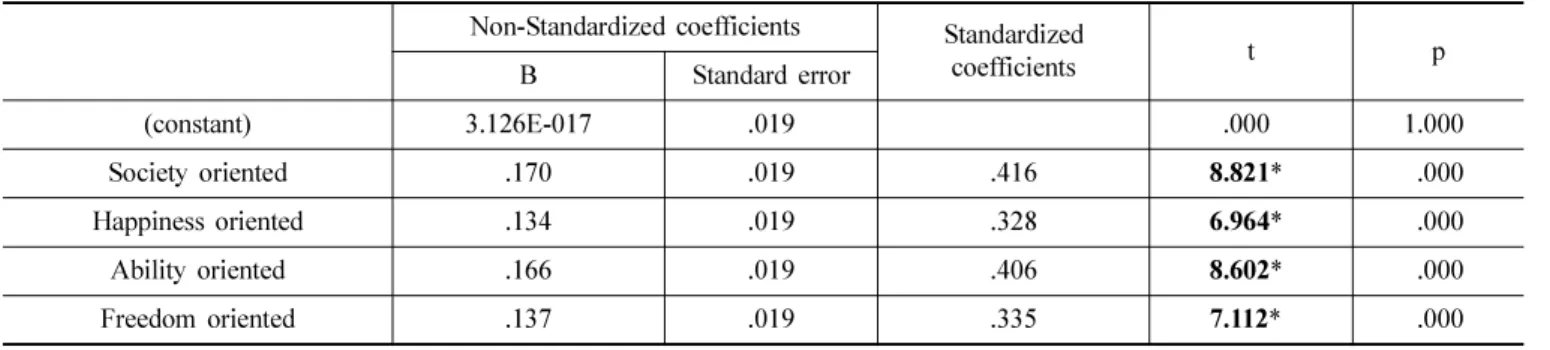 Table 4. Property of select the eyeglasses stores based on sense of values