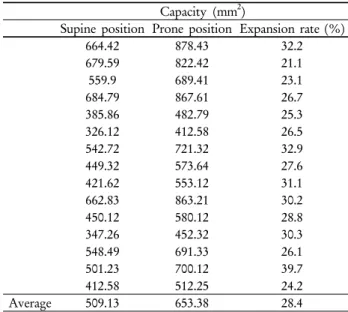 Table 3. Comparison between capacity of both position  and expansion rate in reverse procedure