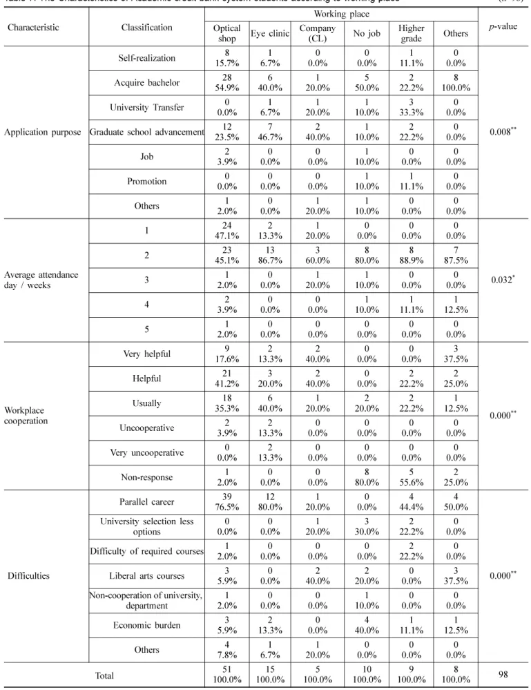 Table 7. The Characteristics of Academic credit bank system students according to working place  (n=98)