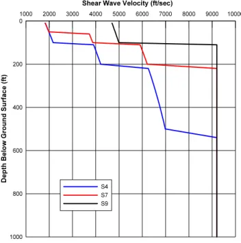 Fig. 19.  Generic soil condition (S4, S7, S9) 