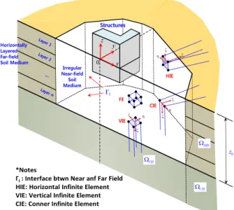 Fig. 1.  3D soil-structure interaction model using coupled finite and  infinite elements