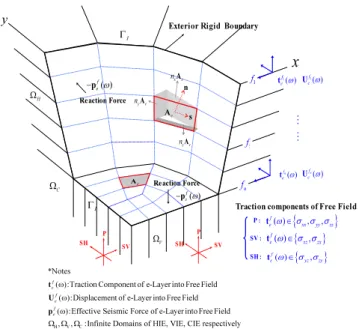 Fig. 3.  Finite element model for nuclear power block