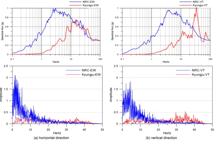 Fig. 9.  Acceleration and displacement time histories of seismic input motions