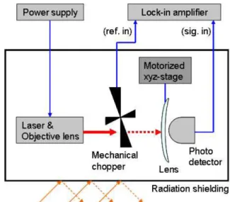 Fig. 1. Schematic diagram of Local Transmittance Microscopy (LTM).
